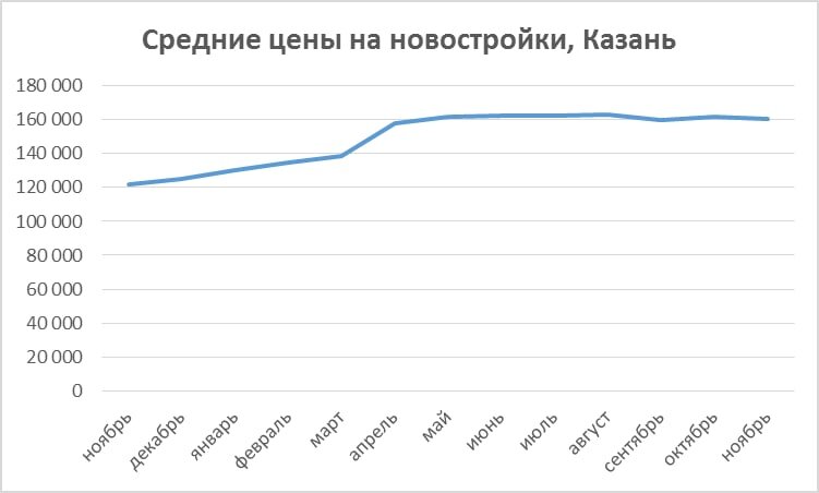 ЦЕНЫ НА НЕДВИЖИМОСТЬ