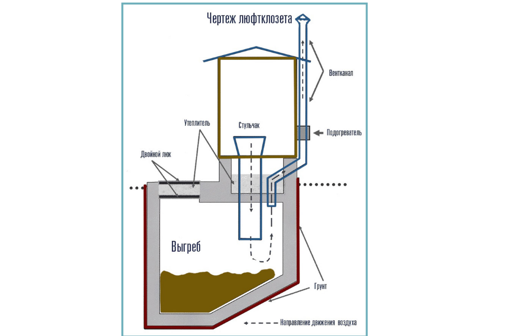 Как правильно построить туалет на даче без запаха