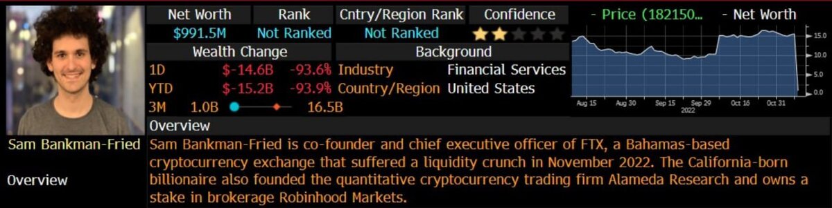 Состояние Сэма (основателя биржи FTX) всего за 1 сутки упало на $14.6 млрд (-93.8%) до $991 млн
