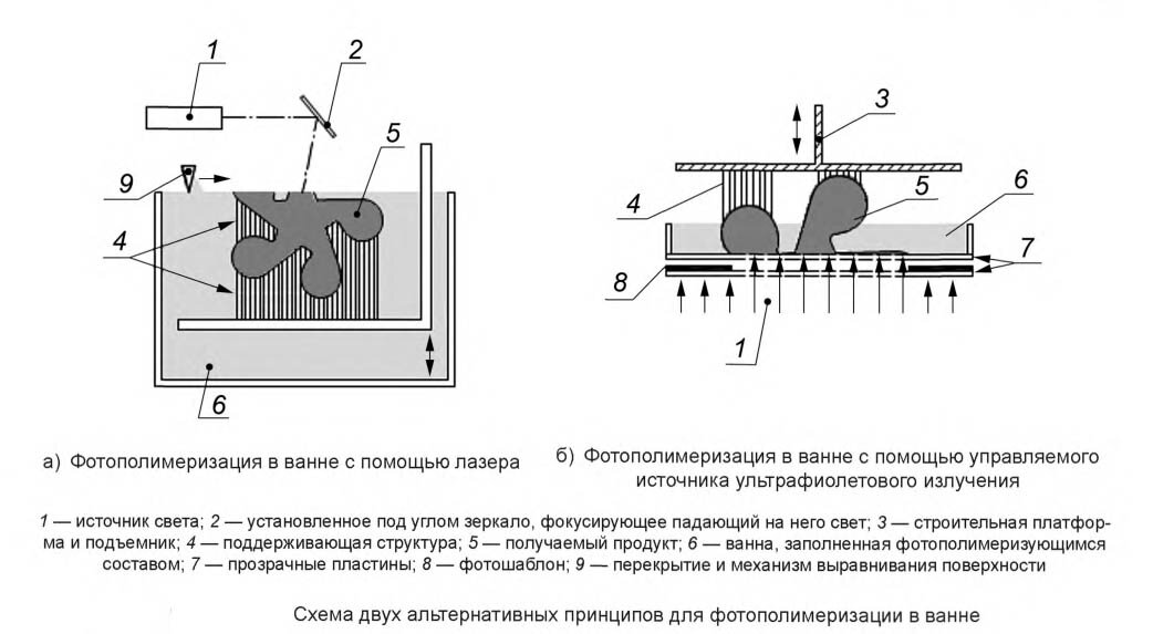 Схематчиеский процесс фотополимеризации в ванне - рисунок из ГОСТ 57589-2017