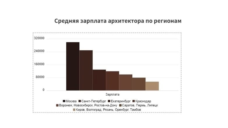 Дизайнер интерьеров, работа дизайнером интерьеров, вакансии дизайнер интерьеров в Саратове