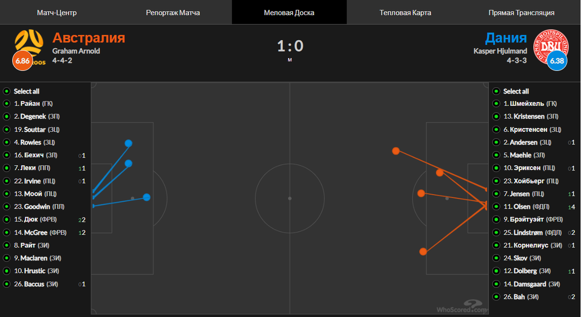 Карта ударов в створ. Австралия - Дания. Whoscored.com