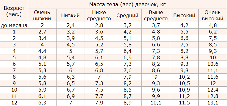 Как меняется рост и вес малыша в первый год жизни?