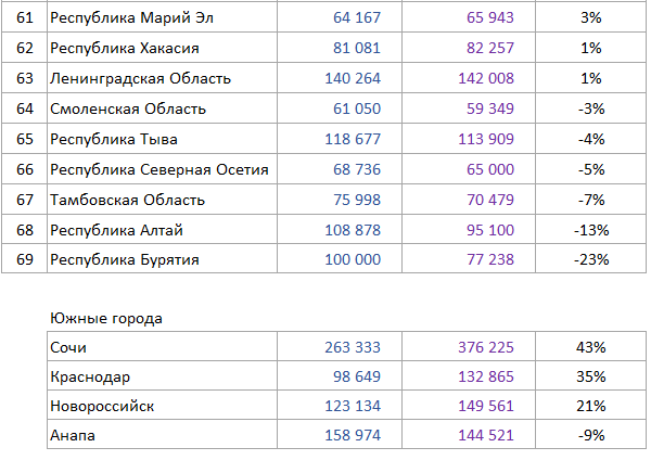 Рейтинг регионов по разнице цен вторички и первички
