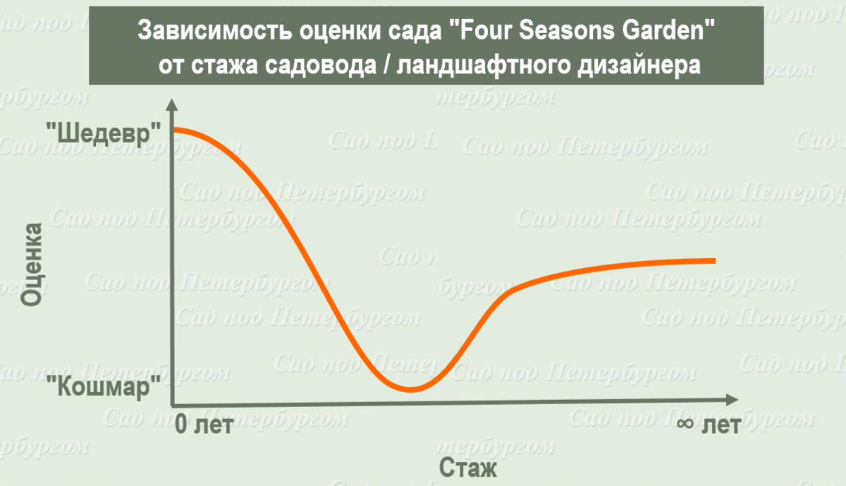 Известнейший сад в мире - он прекрасен или ужасен? | Сад под Петербургом |  Дзен