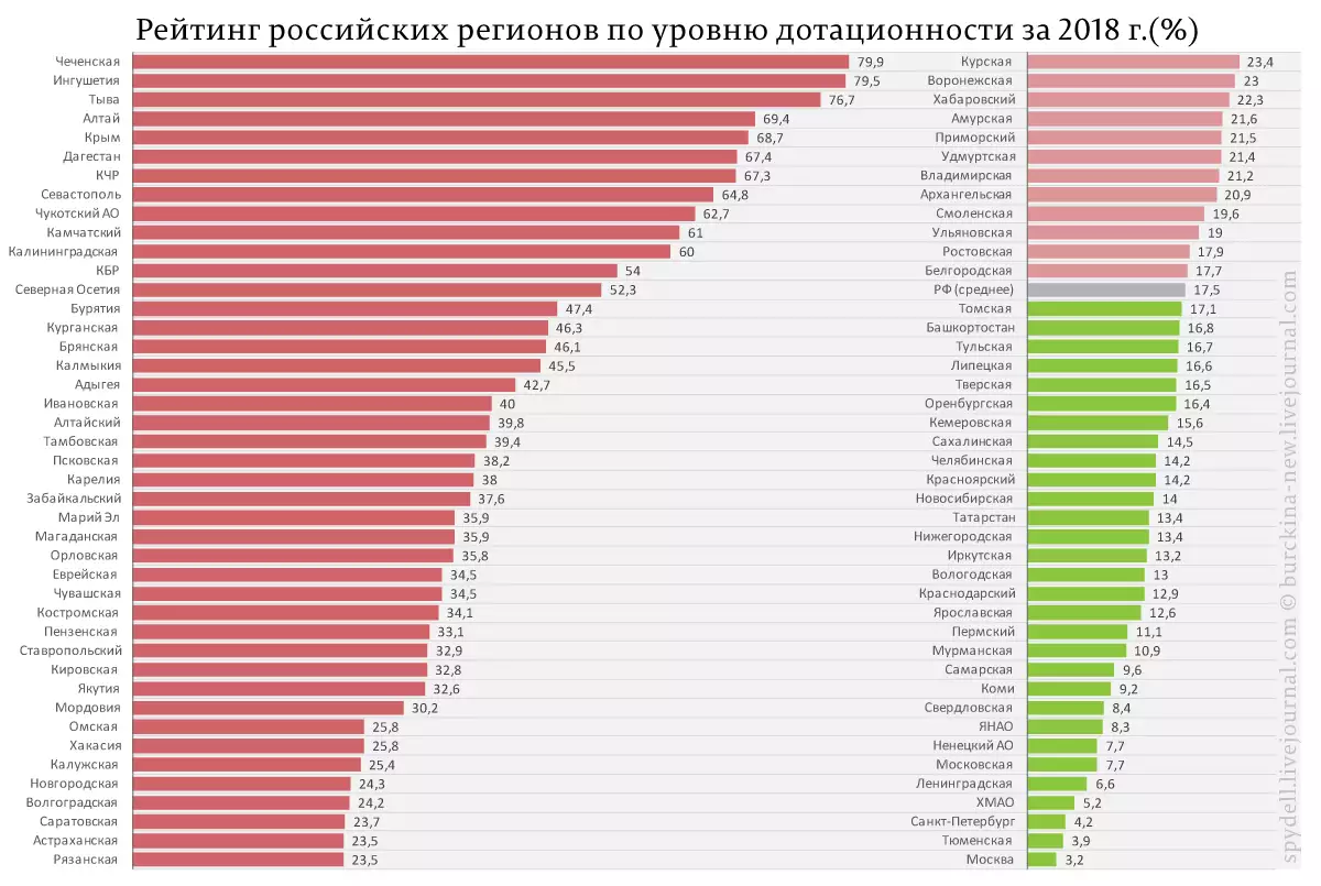 Рейтинг отечественных. Дотационные регионы России 2020. Дотационные регионы России 2021. Дотационные регионы России 2022. Самые дотационные регионы России
