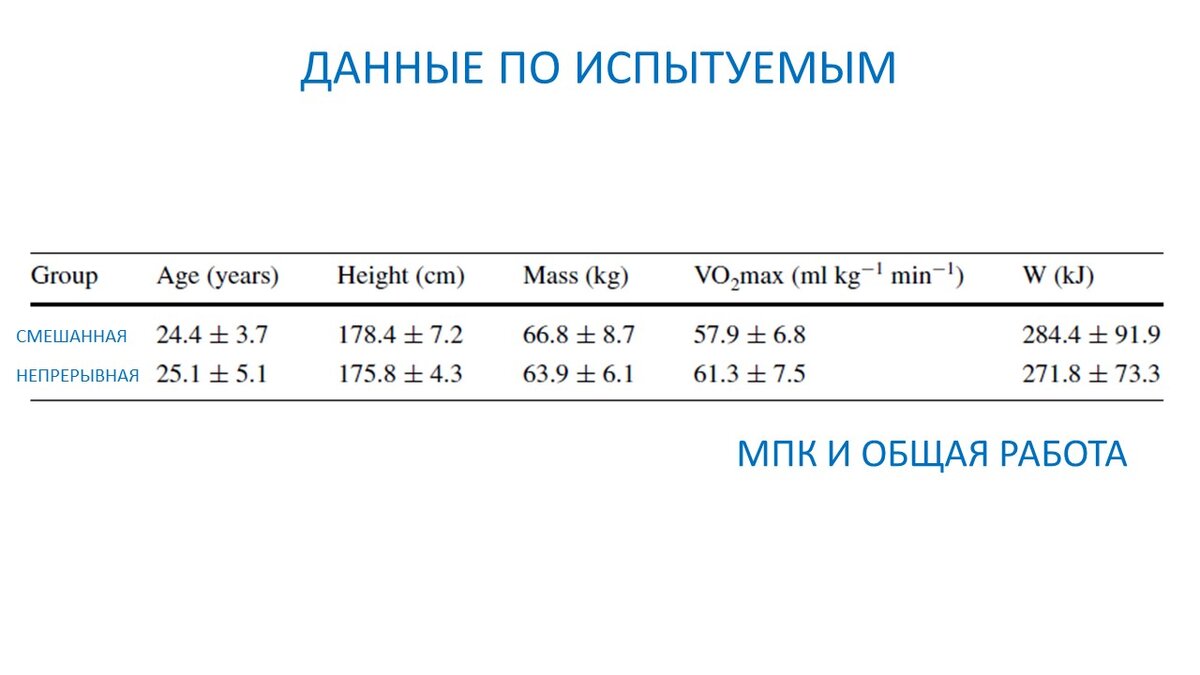 Рисунок 1. Данные по испытуемым.