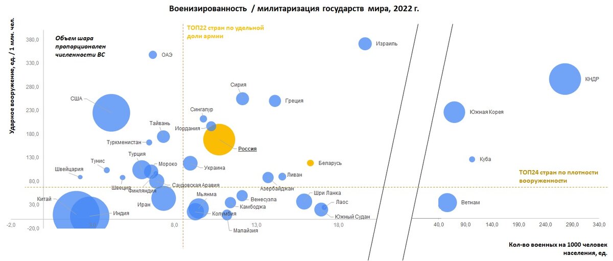 Рис. 1. Военизированность государств мира, 2022 год.