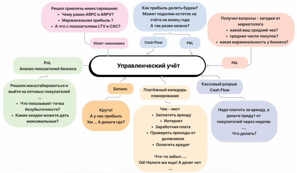 Когда нужен управленческий учёт? | Солнечная бухгалтерия | Дзен