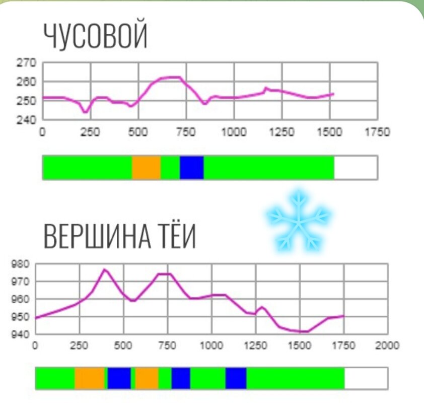 Спринтерские круги в Вершине Тёи и Чусовом