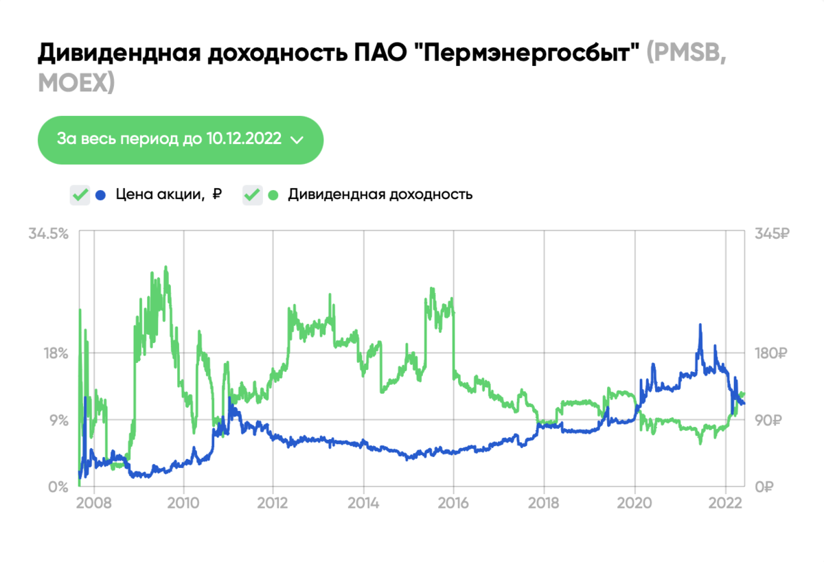 Разбор Пермэнергосбыт. Стоит ли инвестировать в акции компании?