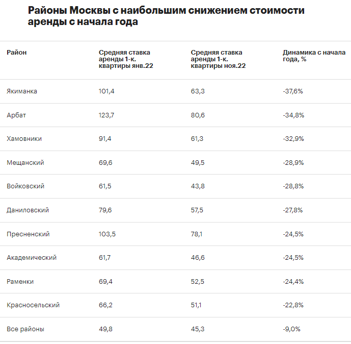 Цены квартир в Декабре. 0%