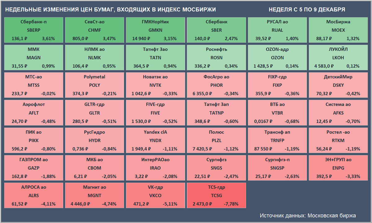 Недельные изменения цен бумаг, входящих в Индекс Мосбиржи. Цены закрытия бумаг и доходность за неделю приведены с учетом вечерней сессии. (Источник данных: Московская биржа) 
