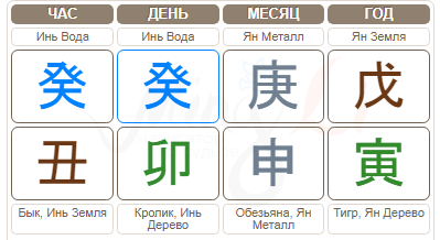 Расчет Бацзы по дате и часу рождения. 