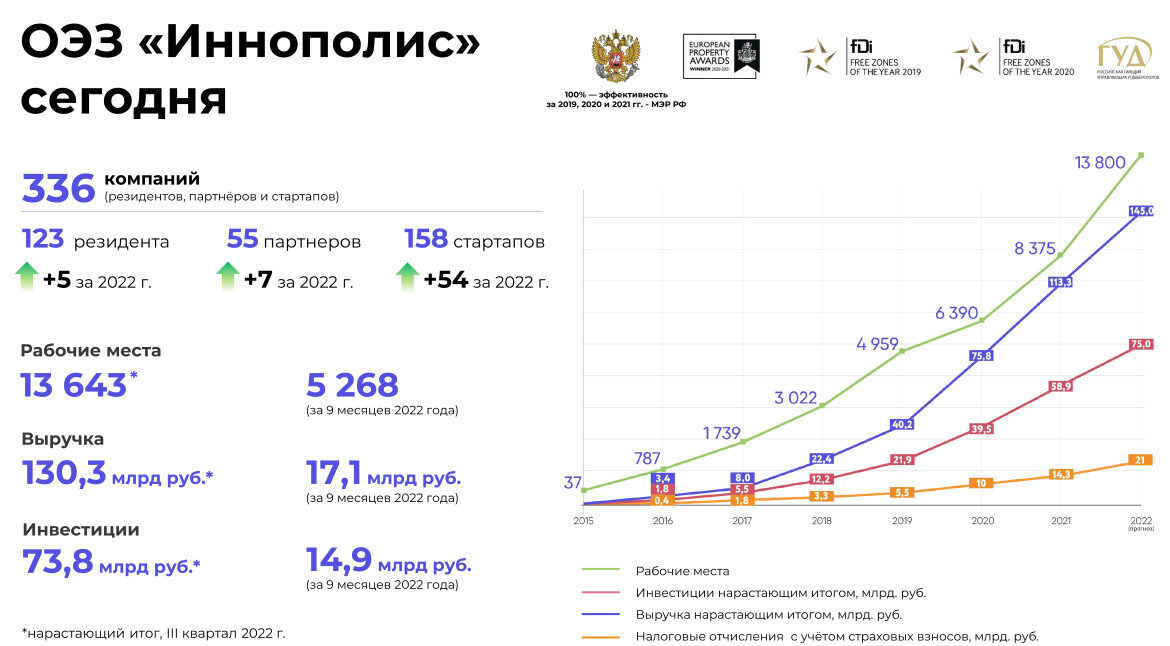 Какие проекты созданы в россии
