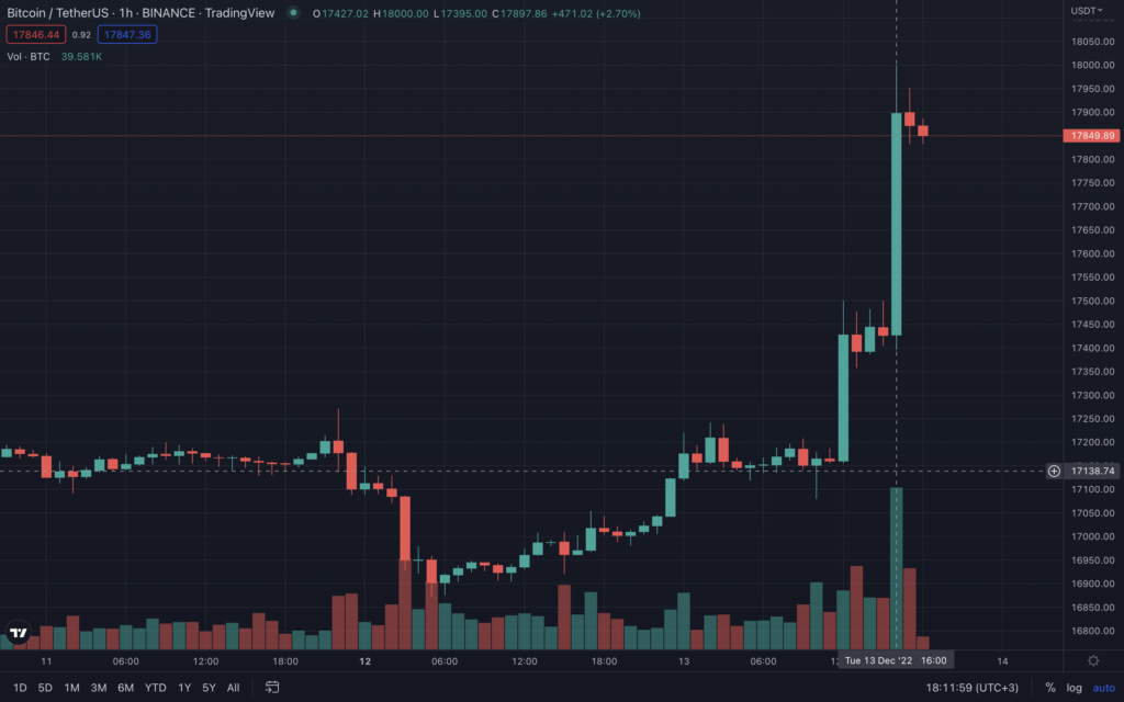 Часовой график BTC/USDT биржи Binance. Данные: TradingView.