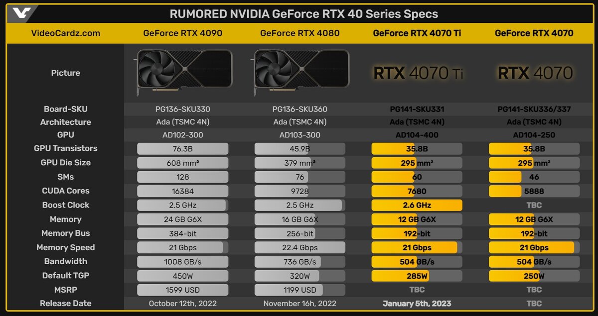 Согласно им, конфигурация вычислительных блоков относительно RTX3070 не изменится и карта получит 5888 CUDA - ядер, но на 192-битной шине с 12ГБ видеопамяти GDDR6X, возросшими частотами и увеличенным