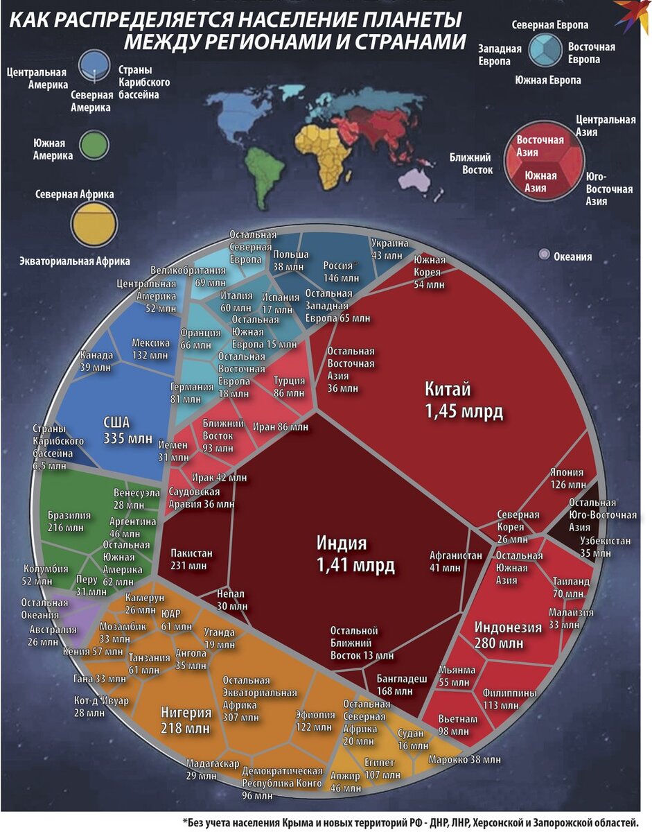     Как распределяется население планеты.