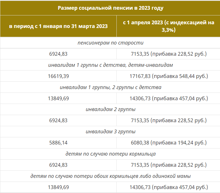 Картинка с сайта http://pensiya.molodaja-semja.ru/news/socialnaya-pensiya-v-2023-godu/