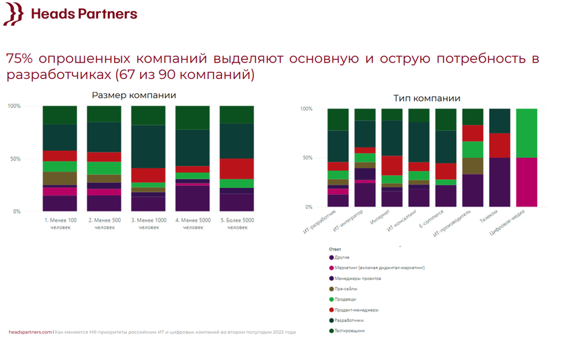 Источник: Исследование Head Partners 