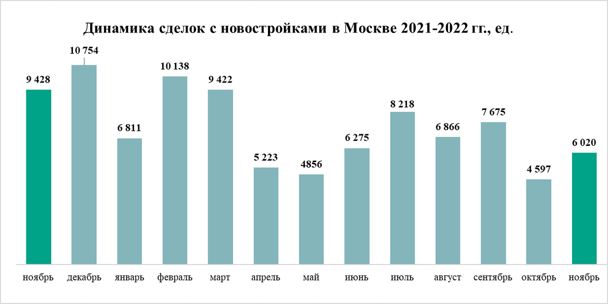 Источник: «Метриум» по данным Росреестра Москвы