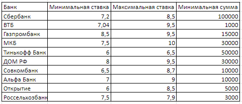 Условия приблизительные, зависят от особенностей: срок вклада, возможность внесения и снятия денег, режим выплаты процентов (ежемесячно, в конце срока).