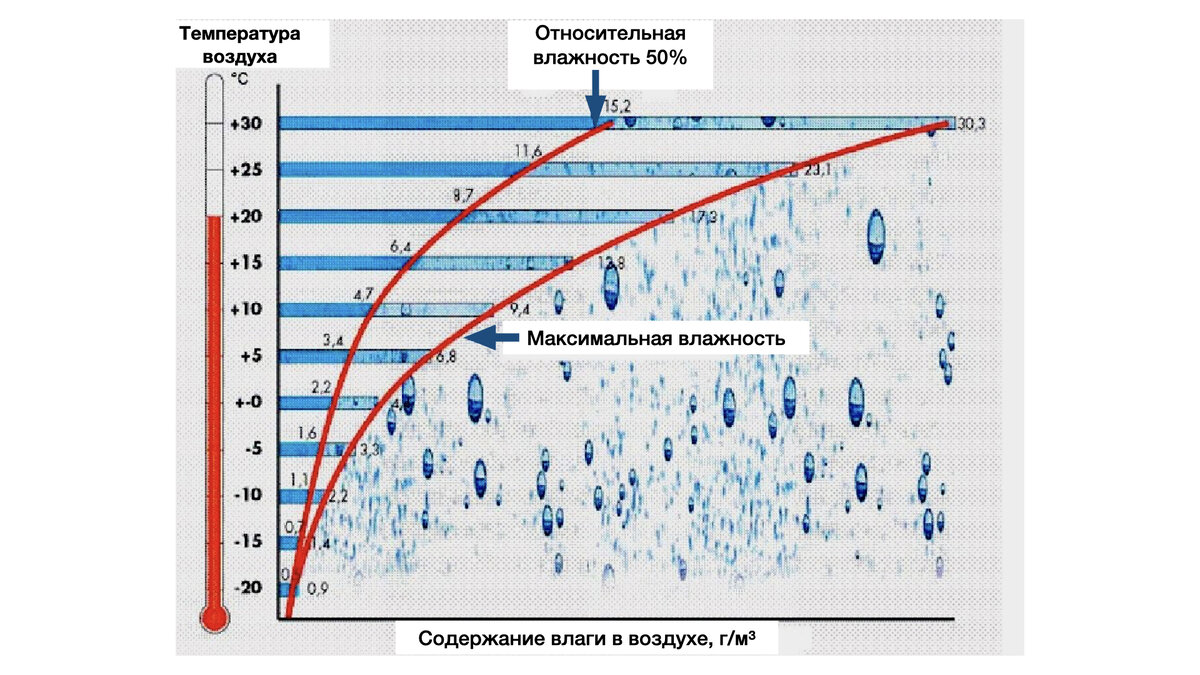 Концентрация влаги. Зависимость относительной влажности воздуха от температуры. Зависимость температуры и Вла. Зависимость влажности от температуры. График относительной влажности.