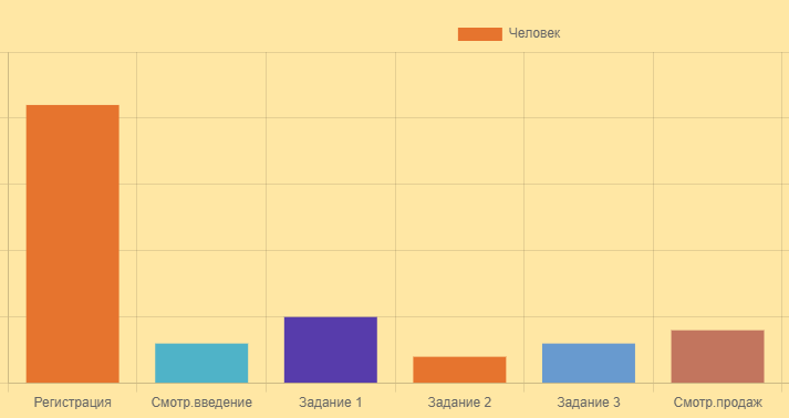 Статистика переходов по воронке