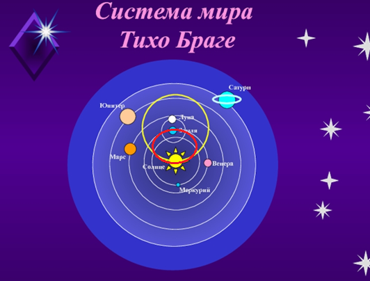 На рисунке системы мира Тихо Браге красным показано солнечно-земное взаимно-центрическое вращение, движущееся одновременно и вокруг солнечного окружного центра, что показывает иллюзорность гелиоцентризма или вращения вокруг Солнца (как и иллюзорность геоцентризма или вращения планет вокруг Земли) из-за наблюдения планетного вращения с нашей планеты. Это и не смог в силу его времени выявить Браге, утверждая о реальности вращения планет и Солнца вокруг Земли. На самом же деле идёт взаимное солнечно-земное вращение вместе с остальными планетами, но в привязке его к Солнечному окружному центру, считаемому неким "центром масс" системы.