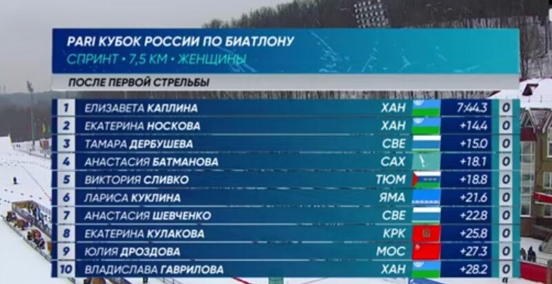 Итоги 1 стрельбы