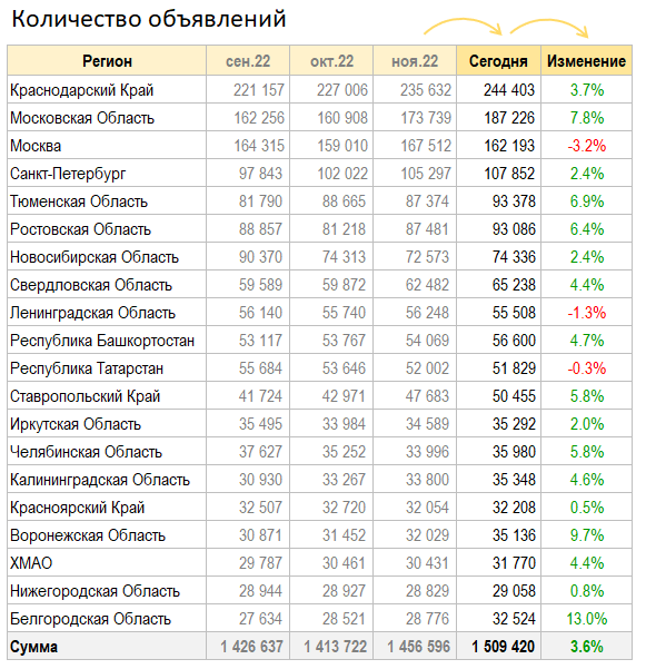 Цены квартир в Декабре. Продам! Продам! Продам!