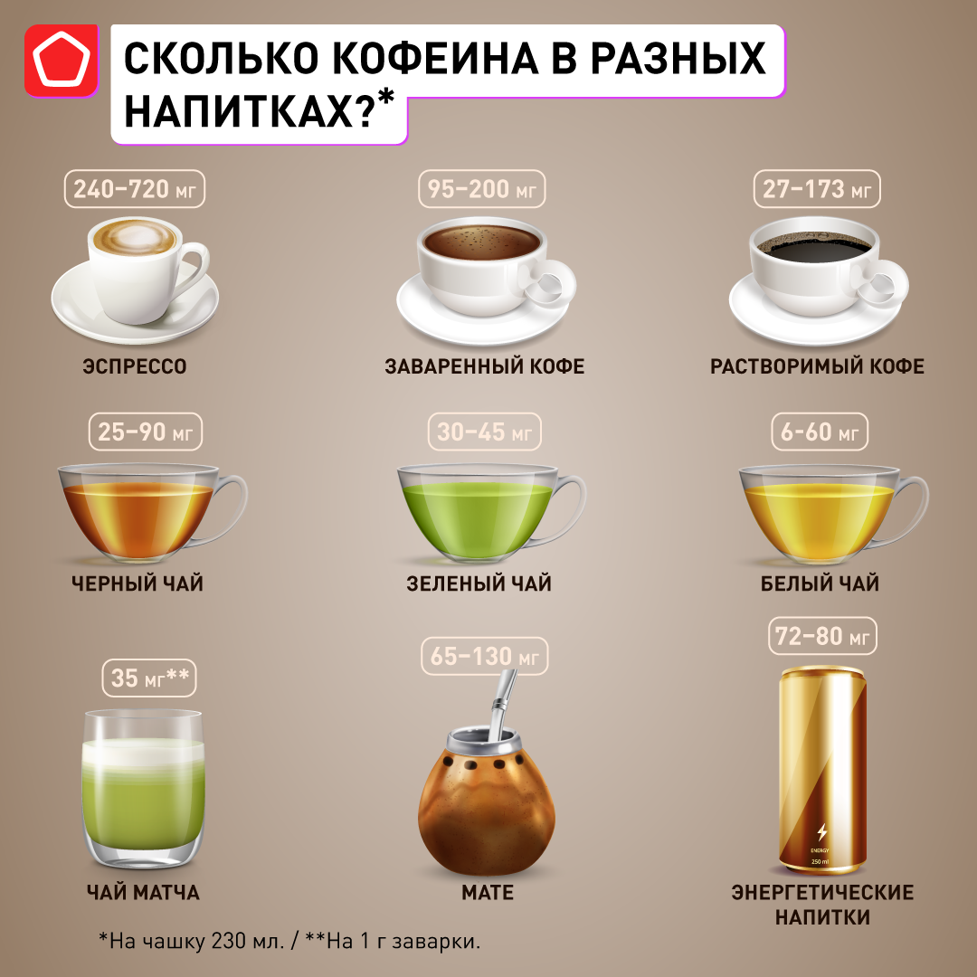Где больше кофеина: в кофе, черном или зеленом чае - 24 июля, Статьи «Кубань 24»