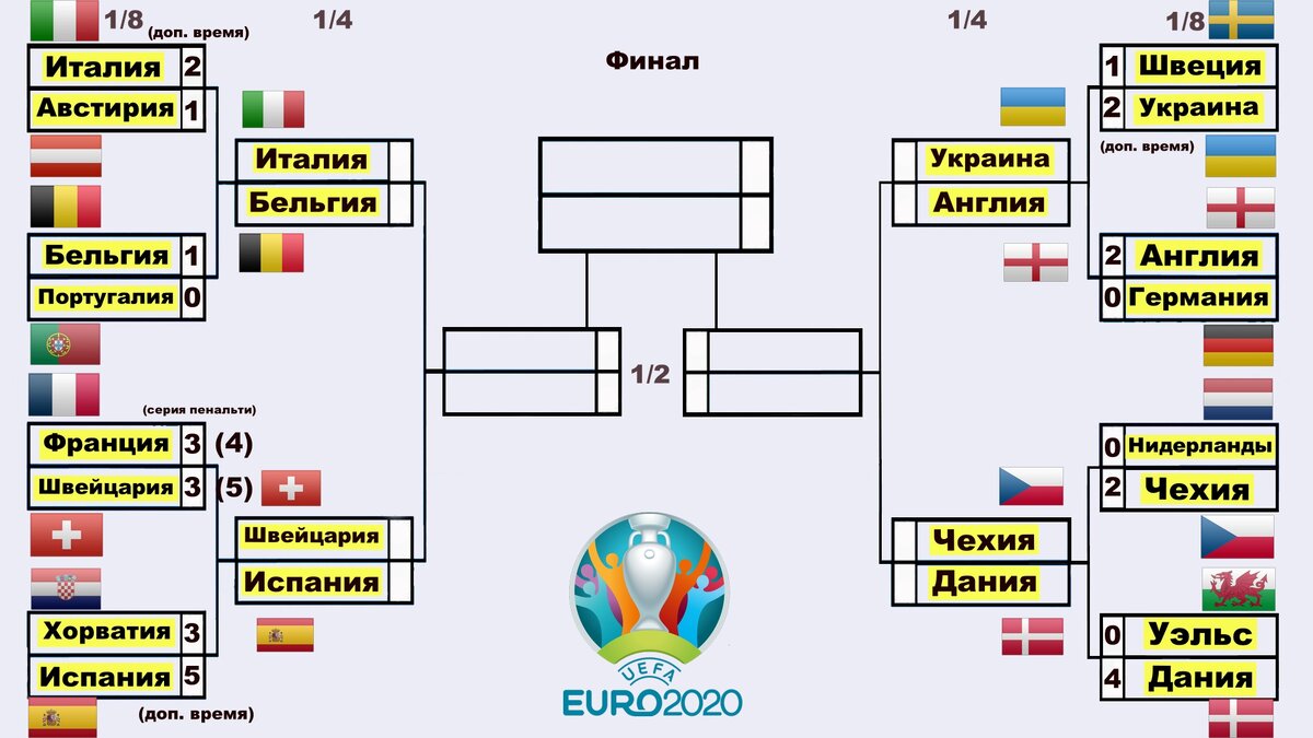 Чемпионат европы таблица плей офф