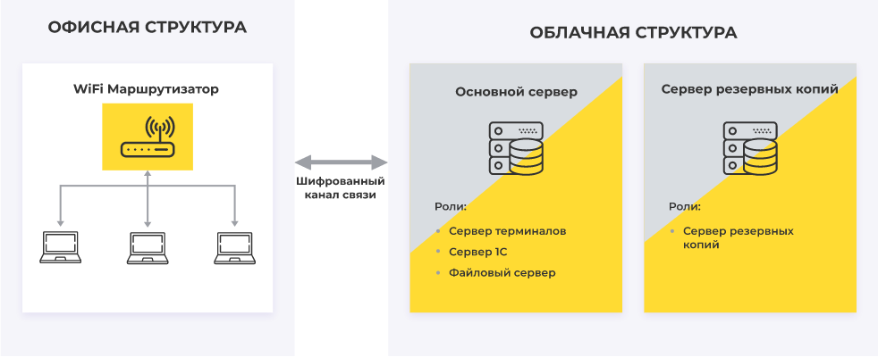 Рисунок 1 - Типовая схема ИТ-структуры для микробизнеса