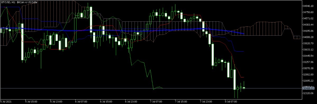 Часовой график биткоина