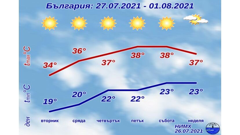 Показать температуру на неделю