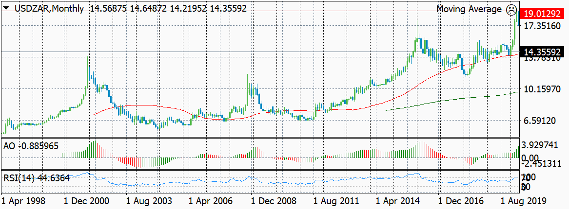 Динамика курса валютной пары USD-ZAR помесячно за 20 предыдущих лет