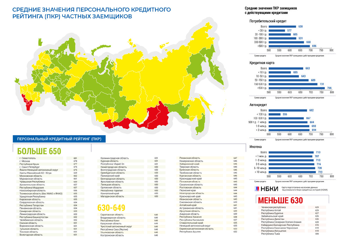 Средних значениях персонального кредитного рейтинга (ПКР) частных заемщиков