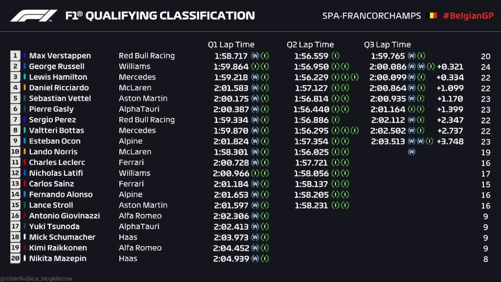 Полные результаты квалификации Гран-при Бельгии 2021