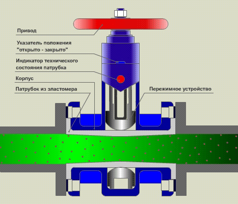 Принцип работы шланговой задвижки