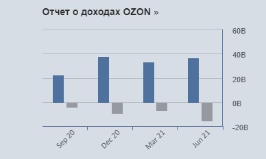 Год назад Сбер пытался купить долю в Озон, но не смог. Кто выиграл, а кто проиграл и почему я решил купить акции Озон2