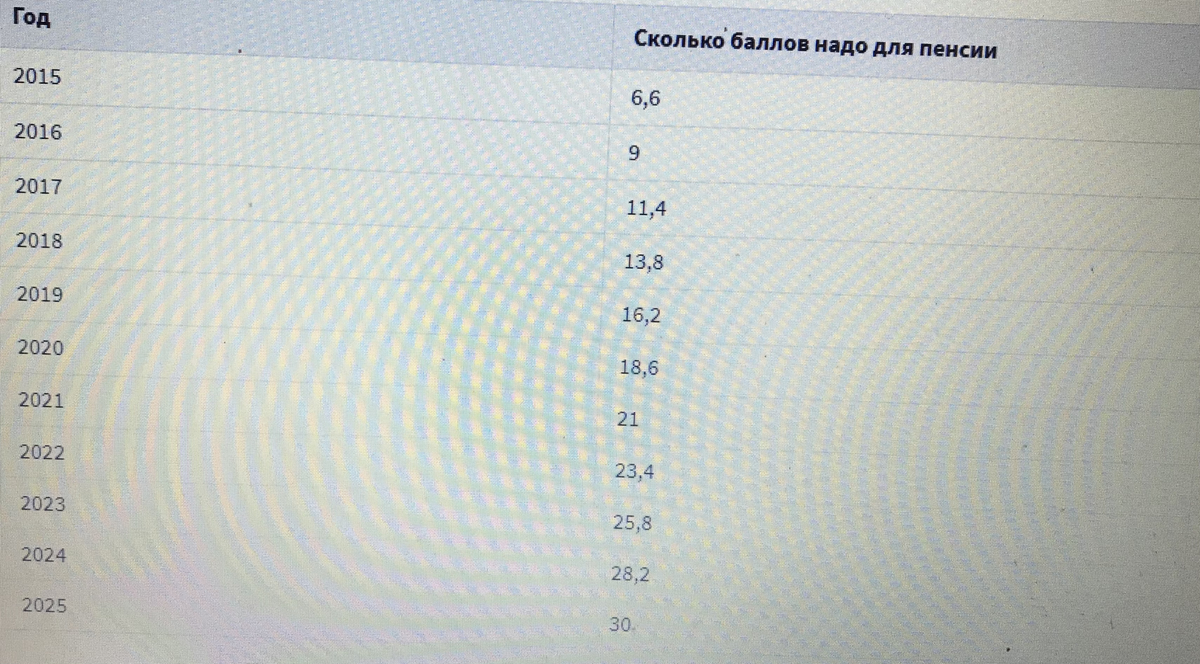 сколько баллов нужно для пенсии женщине 1967. пенсионные баллы по годам таблица. сколько баллов нужно для пенсии женщине 1967 года рождения. сколько баллов нужно для пенсии женщине 1967. сколько баллов нужно для пенсии женщине.