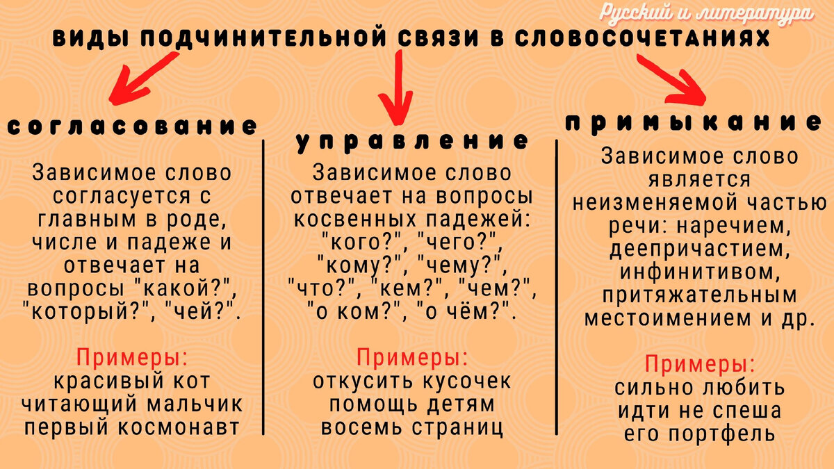 Вид словосочетаний огэ