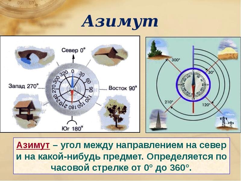 Как определить азимут по рисунку