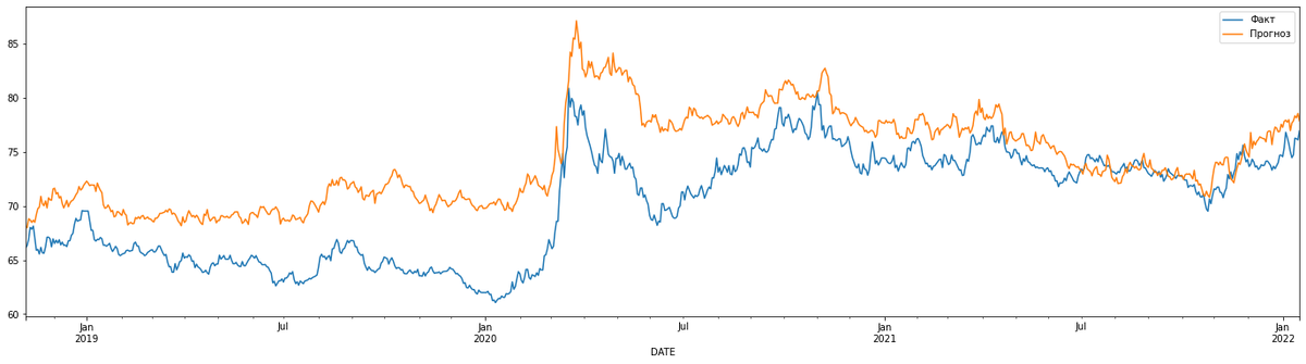 Тот же график со смещением на 5 дней
