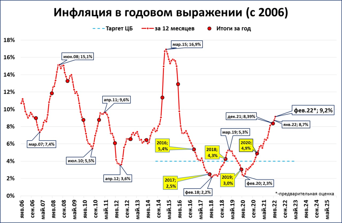 Инфляция сегодня цб