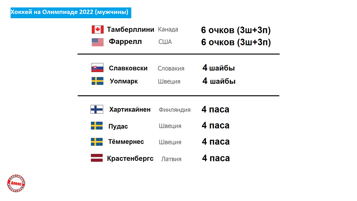 Таблица Олимпийских игр по хоккею. Хоккей расписание. Хоккей результаты сегодняшнего дня