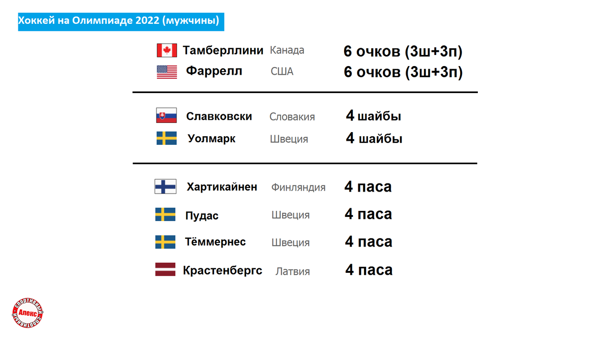 Хоккей итоги игры. Таблица Олимпийских игр по хоккею. Хоккей расписание.