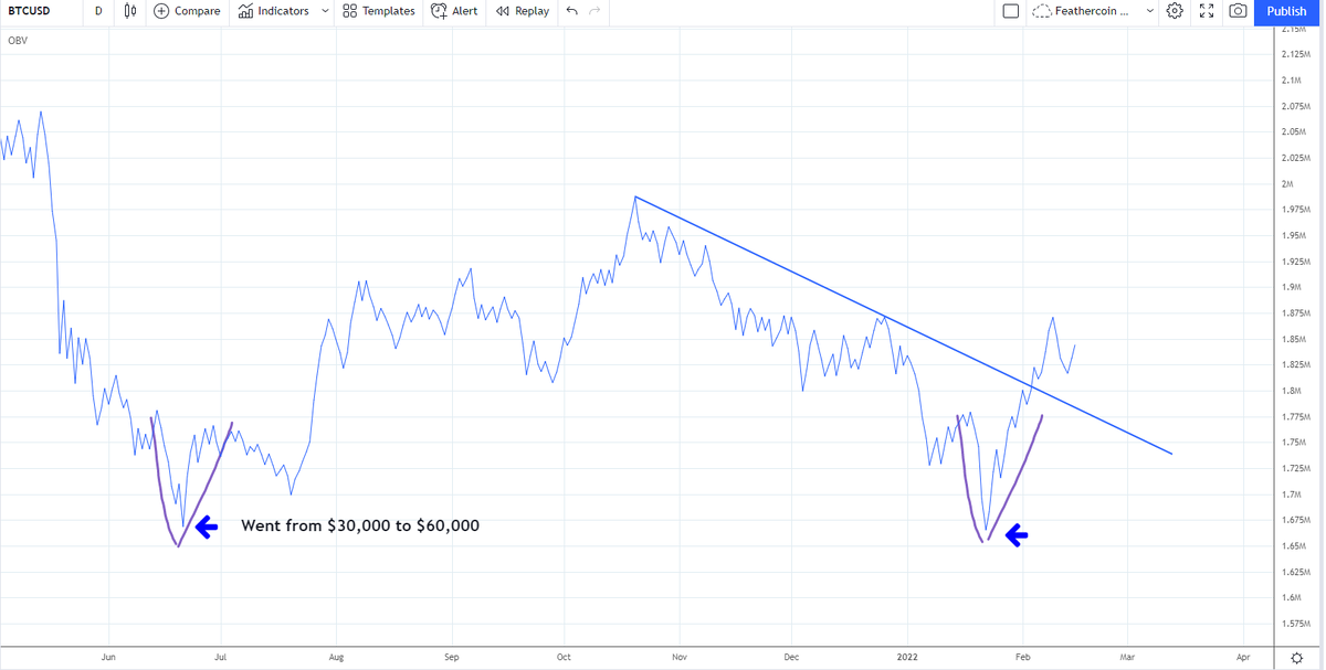 1-дневный график OBV BTC/USD. Источник: Твиттер