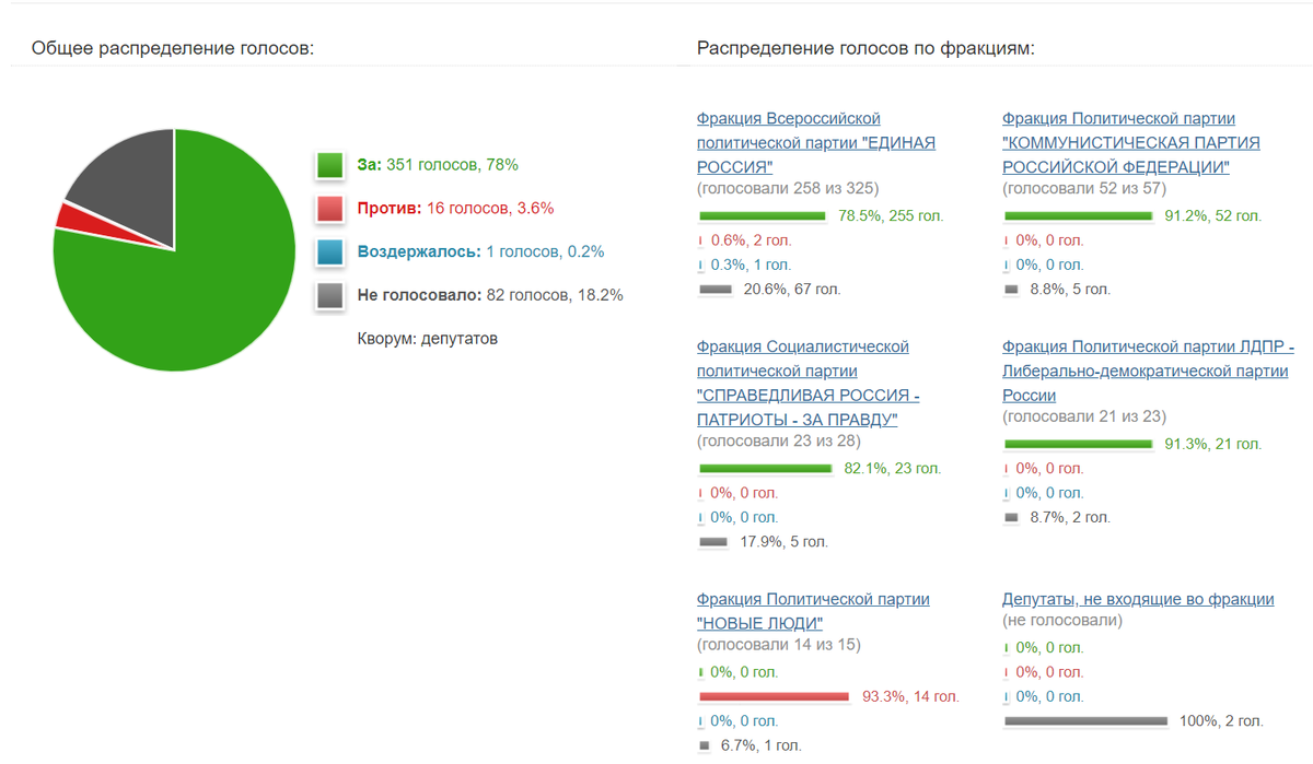 Данные с официального сайта Госдумы